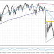 Wykres 1. S&P500, interwał D1