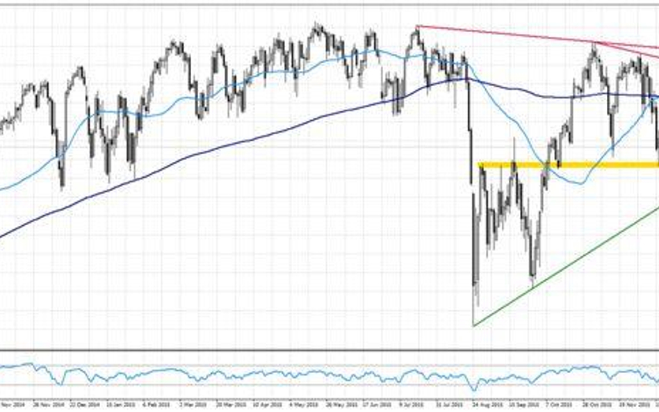 Wykres 1. S&P500, interwał D1