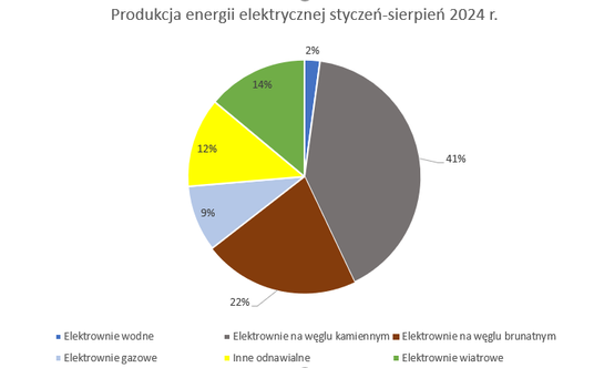 Produkcja energii elektrycznej styczeń - sierpień 20224