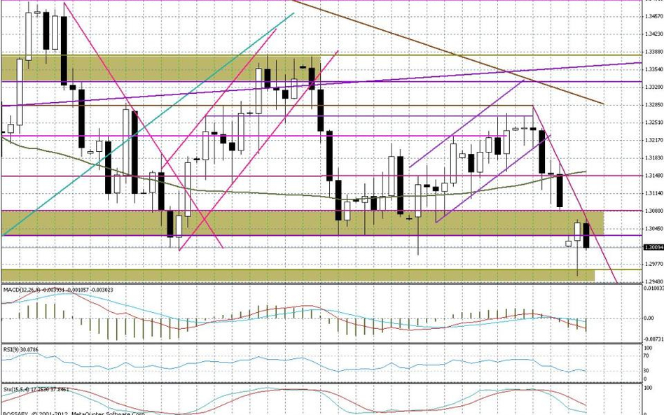 Wykres dzienny EUR/USD