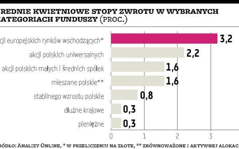 TFI: Zarządzający wygrywają z giełdą