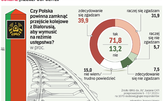 Czy Polska powinna zamknąć przejście kolejowe z Białorusią? Sondaż