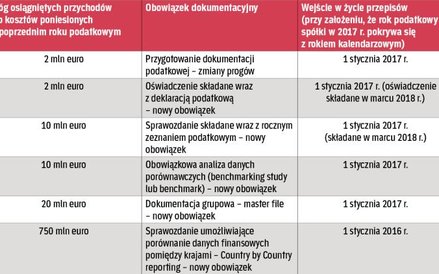 TABELA. Nowy zakres obowiązków jest rozłożony w czasie