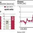 Ferro: Zyski powinny wzrosnąć
