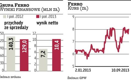 Ferro: Zyski powinny wzrosnąć