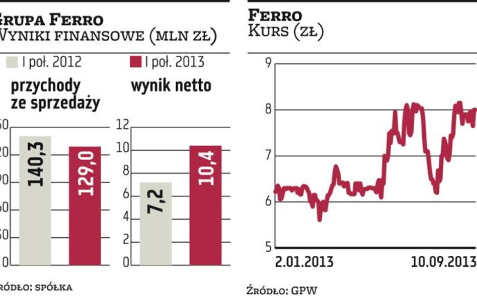 Ferro: Zyski powinny wzrosnąć