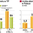 W ubiegłym roku ceny Internetu spadły o 20 – 25 proc. W tym roku nie jest już tak różowo. TP zaczęła