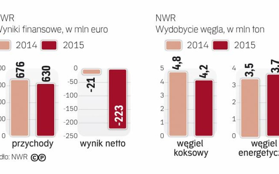 Firma z potężną stratą