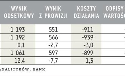 Wyniki Pekao SA (mln zł)