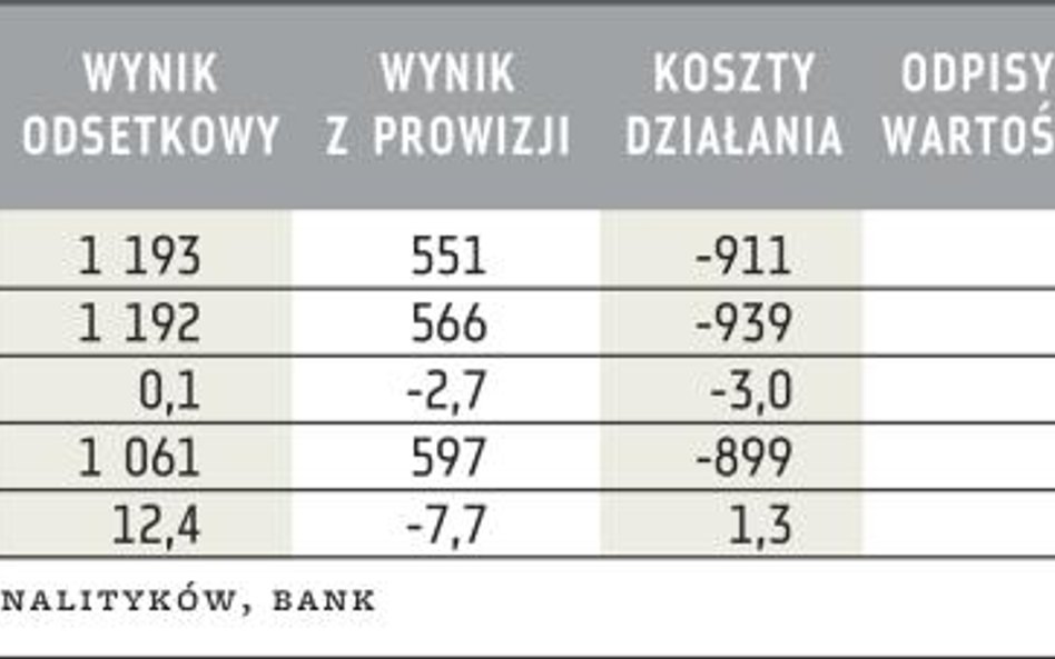 Wyniki Pekao SA (mln zł)