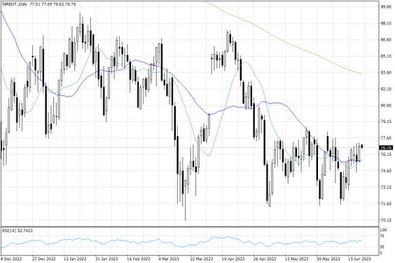 Notowania ropy naftowej Brent – dane dzienne