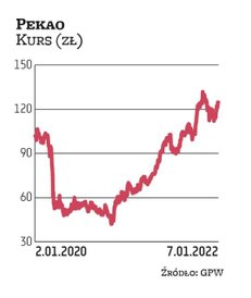 Pekao jest jedną z nielicznych spółek wchodzących w skład WIG20, które regularnie trafiają do naszeg