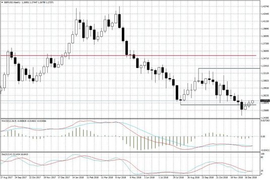 Wykres tygodniowy GBPUSD