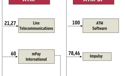 ATM?i ATM?SI?będą notowane na giełdzie