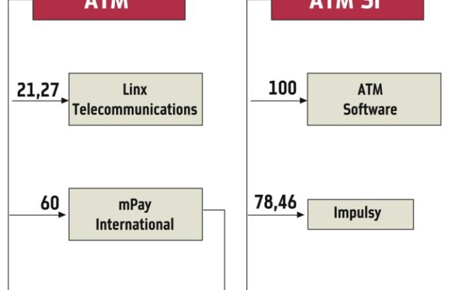 ATM?i ATM?SI?będą notowane na giełdzie