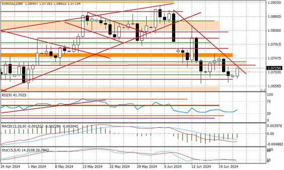 Wykres dzienny EURUSD