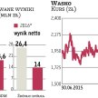 Wasko z apetytem na przejęcia. W co celuje?
