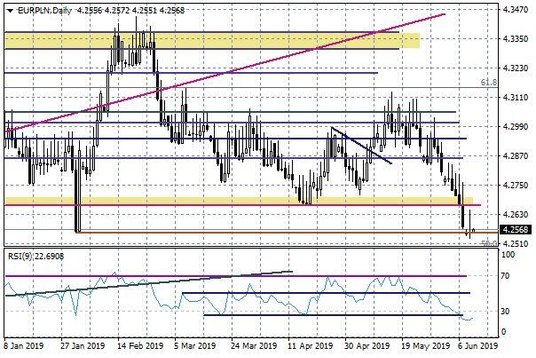 Wykres dzienny EURPLN