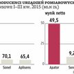 Rosyjskie problemy producentów mierników