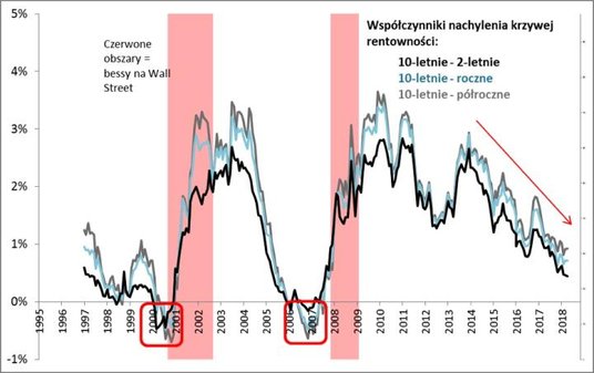 Rys. 3. Odwrócenie krzywej rentowności sygnalizowało nadejście bessy; teraz takiego sygnału jeszcze 