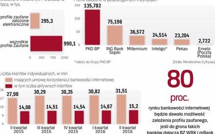 200 tysięcy profili zaufanych założono przez banki w ostatnim kwartale
