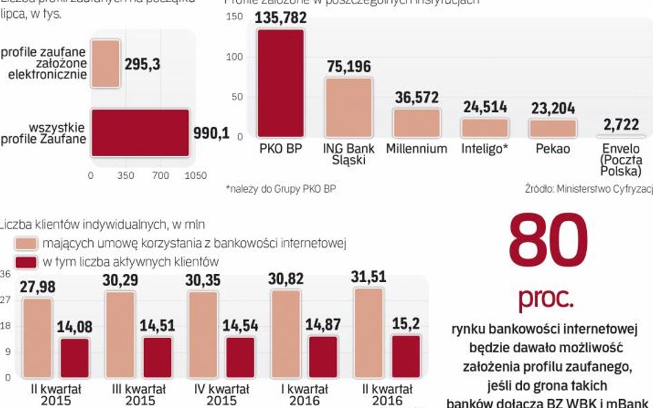 200 tysięcy profili zaufanych założono przez banki w ostatnim kwartale