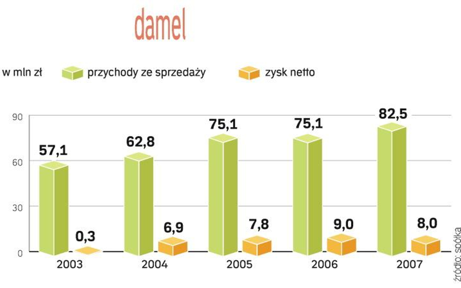 Wyniki finansowe Damel SA