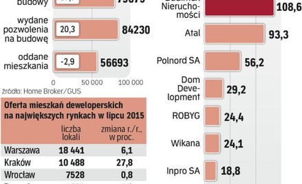 Z kwartału na kwartał deweloperzy biją rekordy
