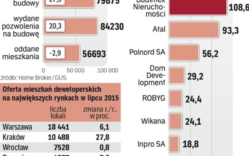 Z kwartału na kwartał deweloperzy biją rekordy