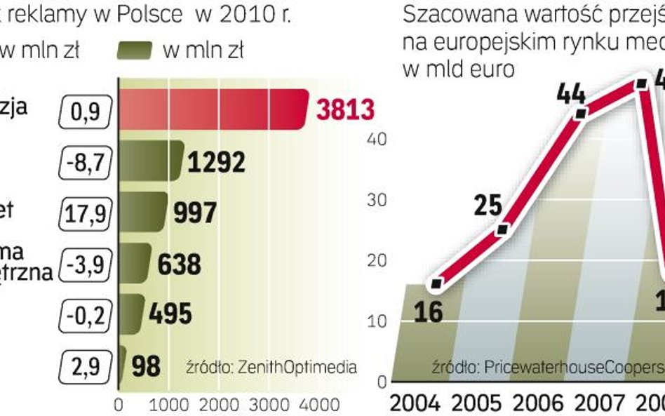 Rynek reklamy i przejĘcia mediów w europie