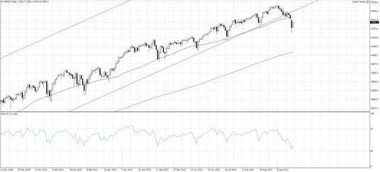 US500.f, Interwał Dzienn