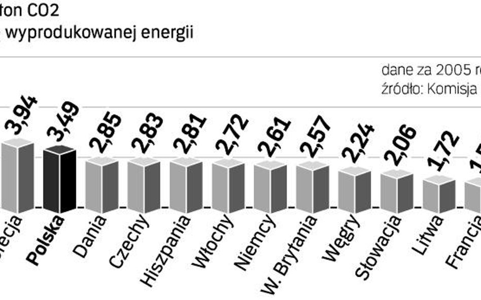 Jesteśmy w grupie krajów emitujących najwięcej CO2 przy produkcji energii. Zmienić to mogą inwestycj
