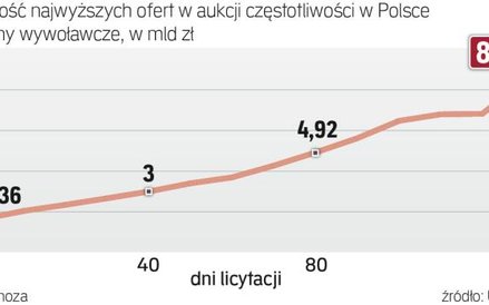 Teoretycznie Skarb Państwa może zebrać 9 mld zł