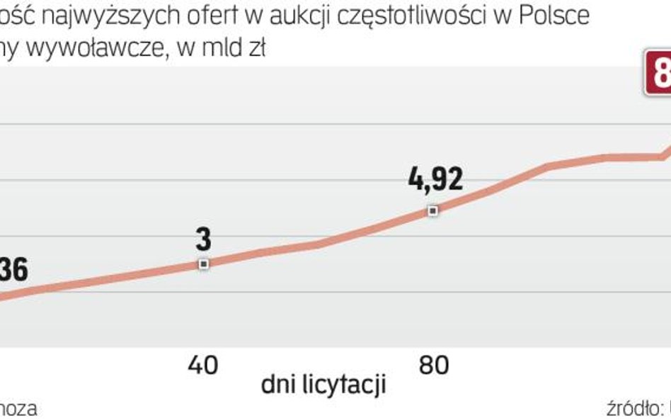 Teoretycznie Skarb Państwa może zebrać 9 mld zł