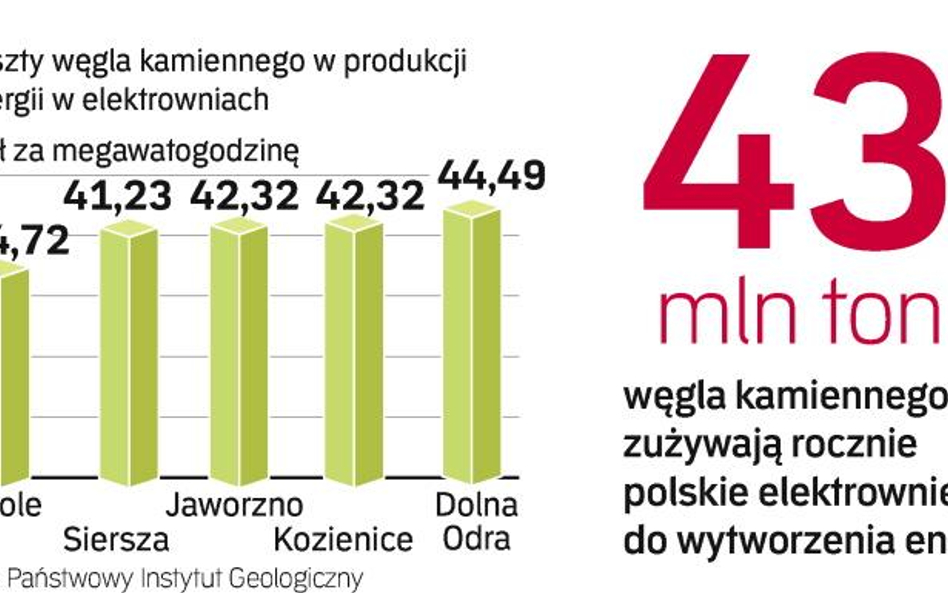 Kopalnie znów negocjują podwyżkę cen węgla