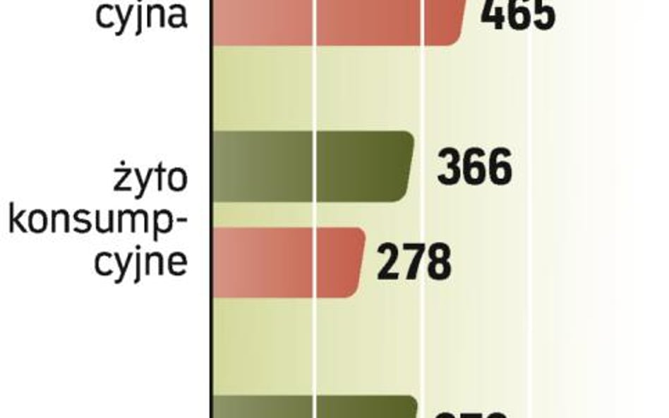 Zaskakujący ruch cen