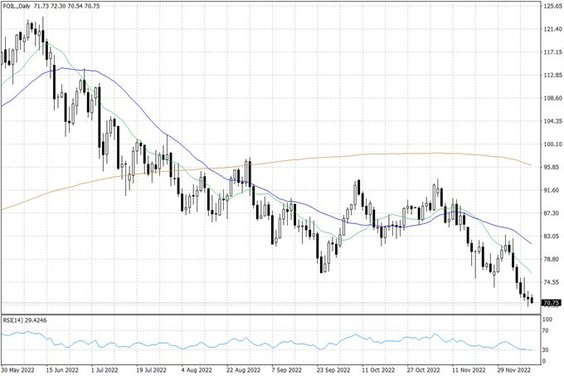 Notowania ropy naftowej WTI – dane dzienne