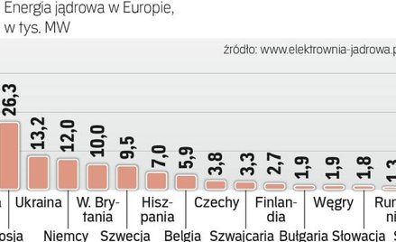 Istniejące moce atomowe wybudowano lata temu
