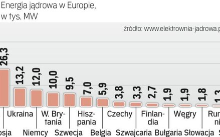 Istniejące moce atomowe wybudowano lata temu