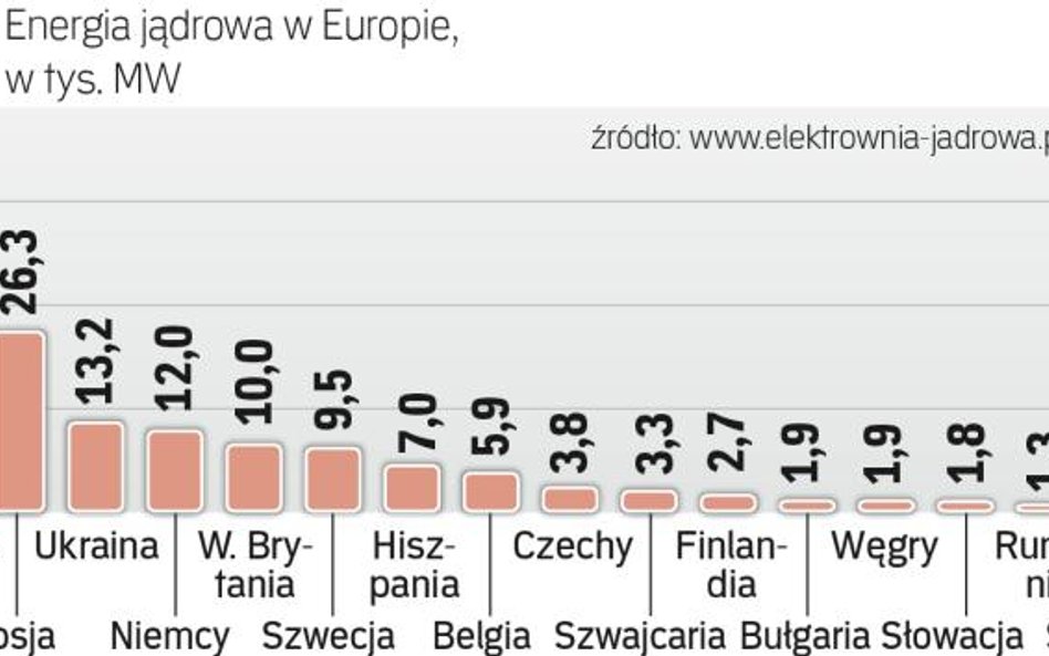 Istniejące moce atomowe wybudowano lata temu