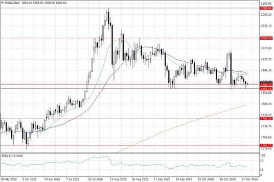 Notowania złota – dane dzienne