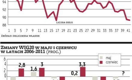 Maj był powtórką sprzed roku, ale w mniejszej skali