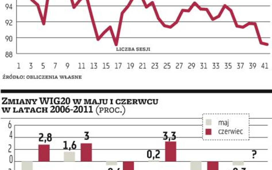 Maj był powtórką sprzed roku, ale w mniejszej skali