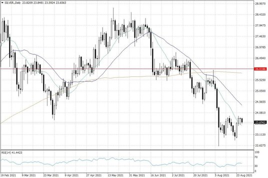 Notowania srebra – dane dzienne