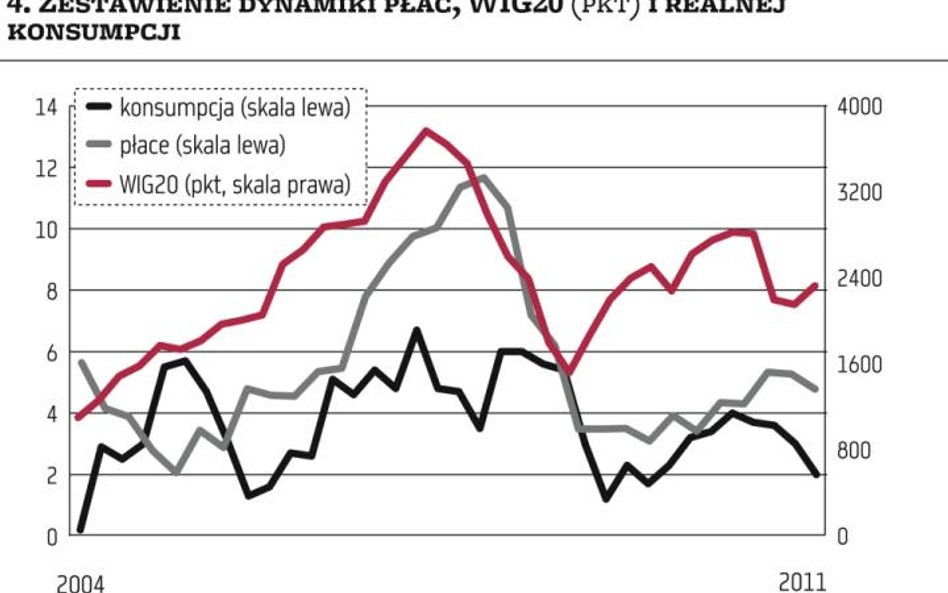 Kilka faktów o polskiej konsumpcji