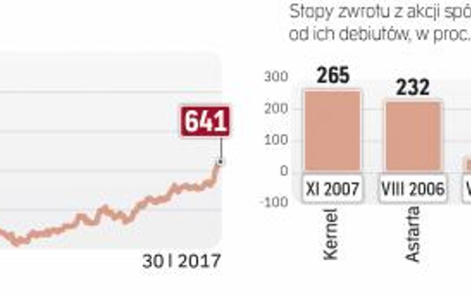 Tak radzą sobie ukraińskie spółki notowane na warszawskiej giełdzie