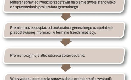 Premier zdecyduje o przyszłości szefa śledczych