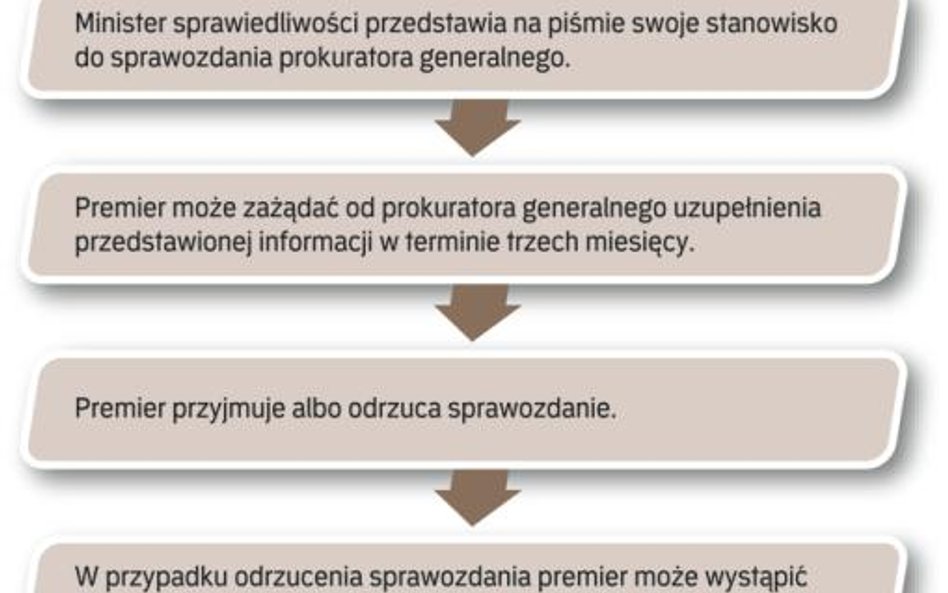 Premier zdecyduje o przyszłości szefa śledczych