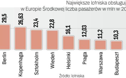 Warszawa goni czołówkę
