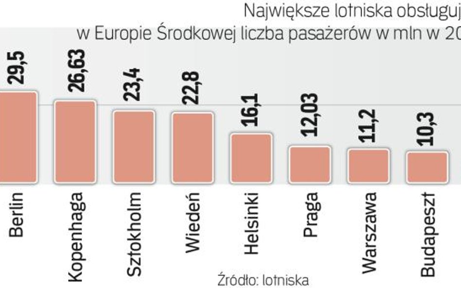 Warszawa goni czołówkę